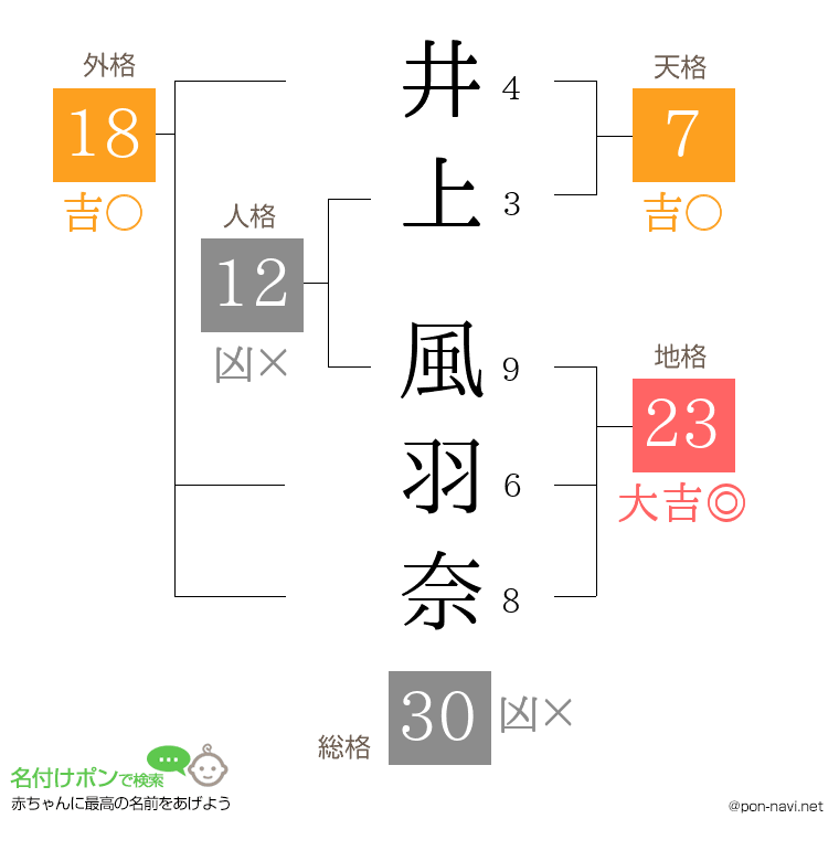 井上 風羽奈さんの姓名判断結果