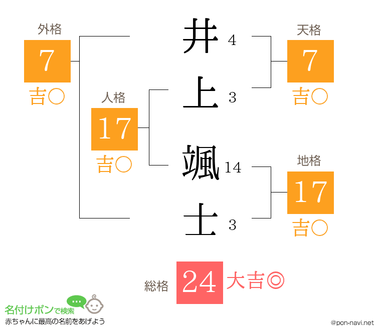 井上 颯士さんの姓名判断結果
