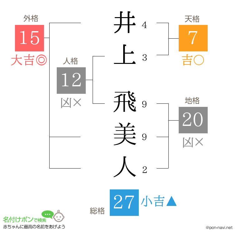 井上 飛美人さんの姓名判断結果