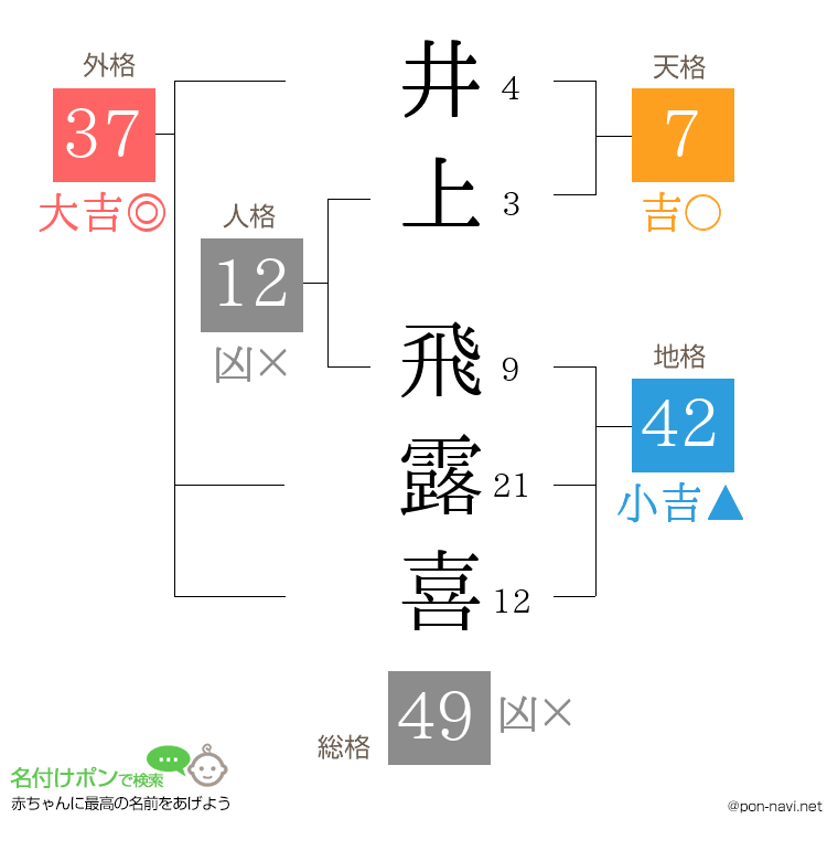 井上 飛露喜さんの姓名判断結果