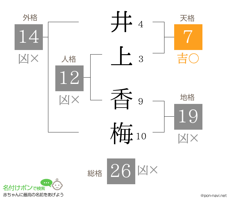 井上 香梅さんの姓名判断結果