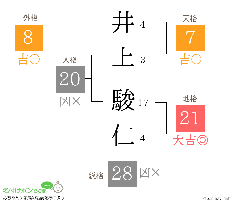井上 駿仁さんの姓名判断結果