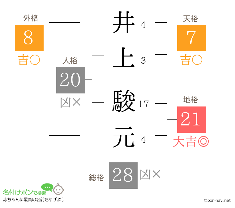 井上 駿元さんの姓名判断結果
