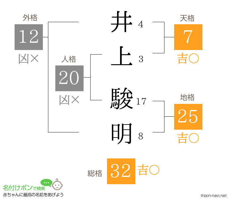 井上 駿明さんの姓名判断結果