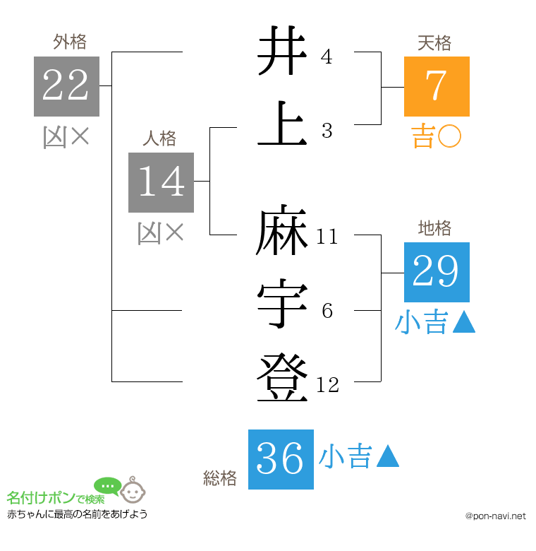井上 麻宇登さんの姓名判断結果