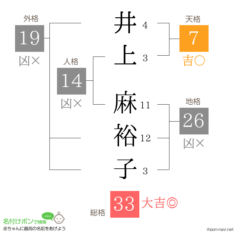 井上 麻裕子さんの姓名判断結果