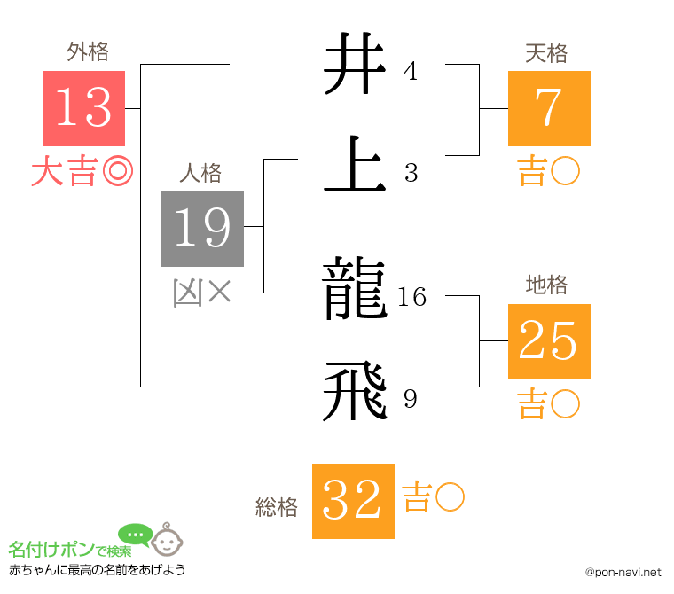 井上 龍飛さんの姓名判断結果