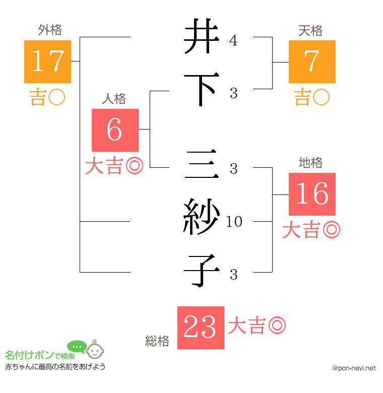 井下 三紗子さんの姓名判断結果