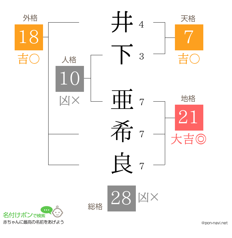 井下 亜希良さんの姓名判断結果