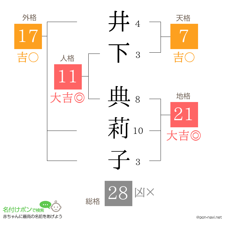 井下 典莉子さんの姓名判断結果