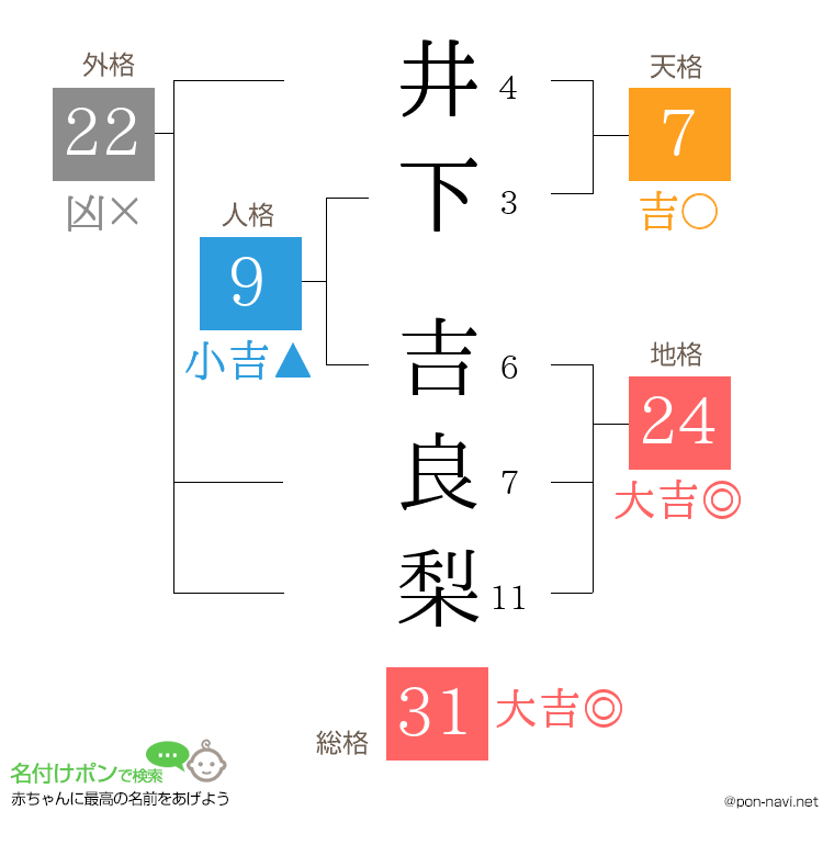 井下 吉良梨さんの姓名判断結果