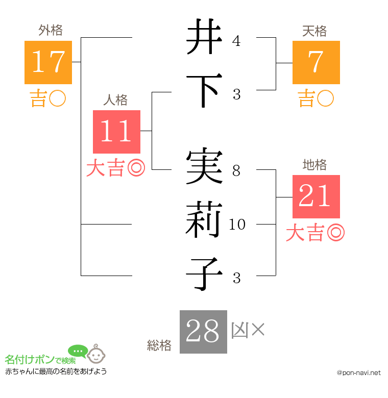 井下 実莉子さんの姓名判断結果