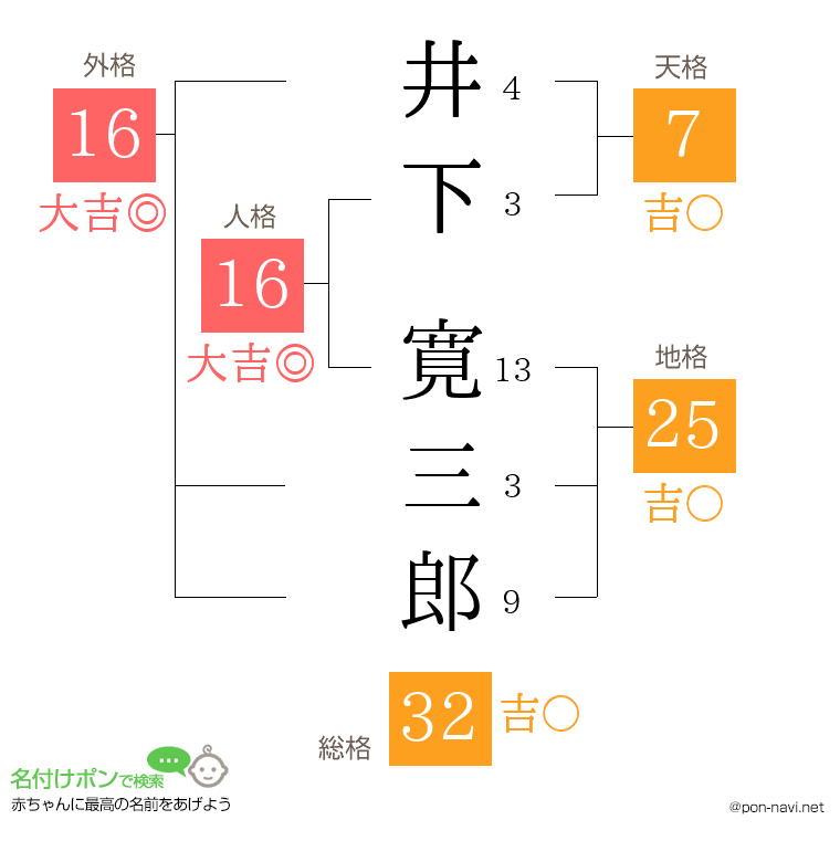 井下 寛三郎さんの姓名判断結果