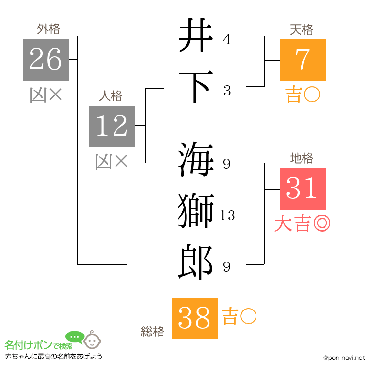 井下 海獅郎さんの姓名判断結果