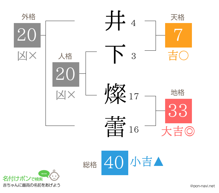 井下 燦蕾さんの姓名判断結果
