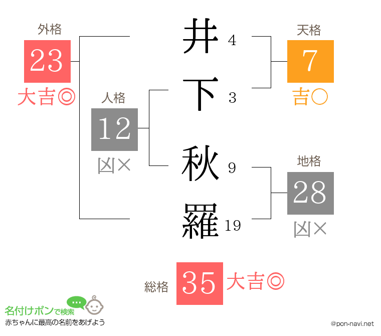 井下 秋羅さんの姓名判断結果