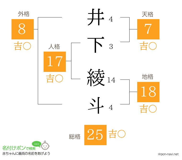 井下 綾斗さんの姓名判断結果