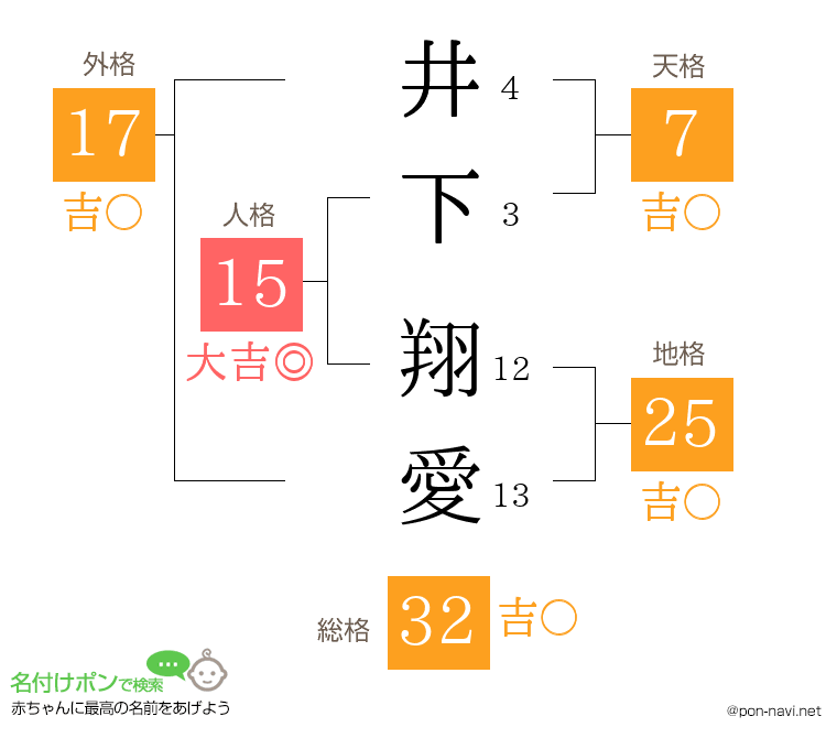 井下 翔愛さんの姓名判断結果