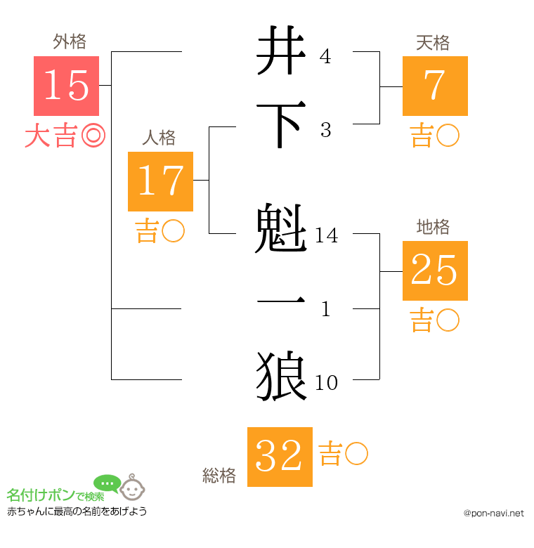井下 魁一狼さんの姓名判断結果