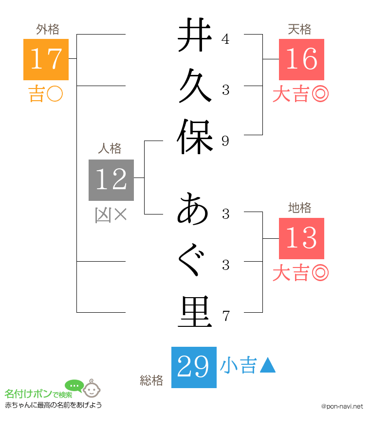 井久保 あぐ里さんの姓名判断結果
