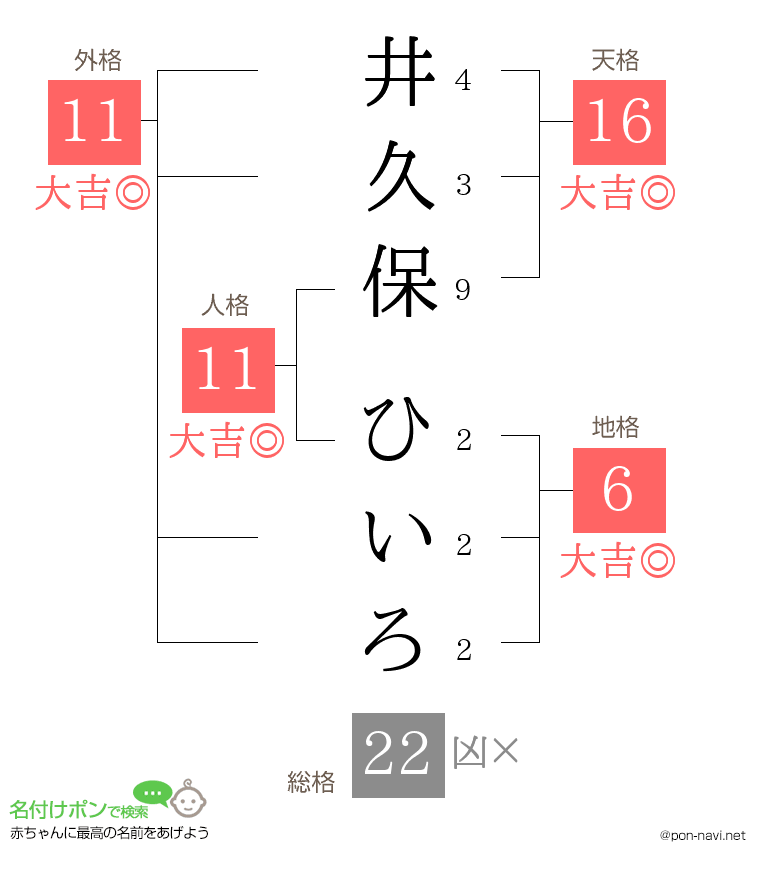 井久保 ひいろさんの姓名判断結果