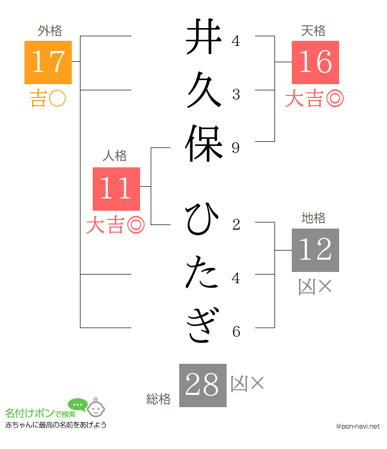 井久保 ひたぎさんの姓名判断結果