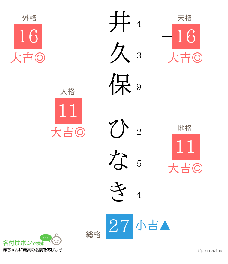 井久保 ひなきさんの姓名判断結果