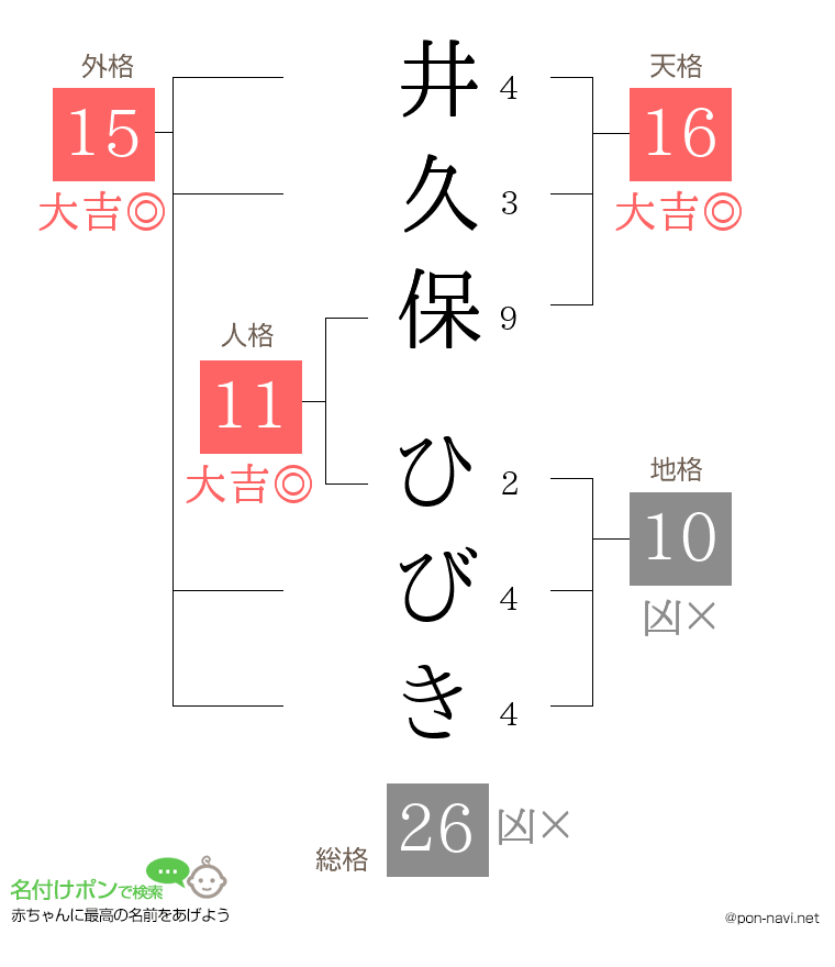 井久保 ひびきさんの姓名判断結果