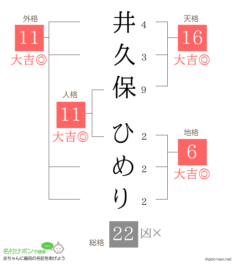 井久保 ひめりさんの姓名判断結果