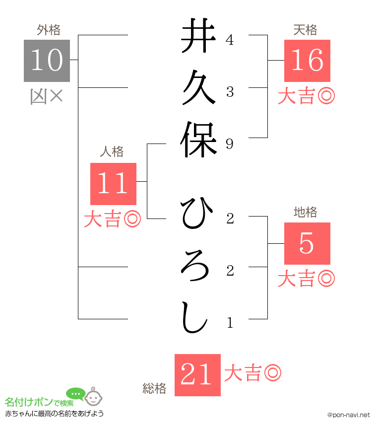 井久保 ひろしさんの姓名判断結果