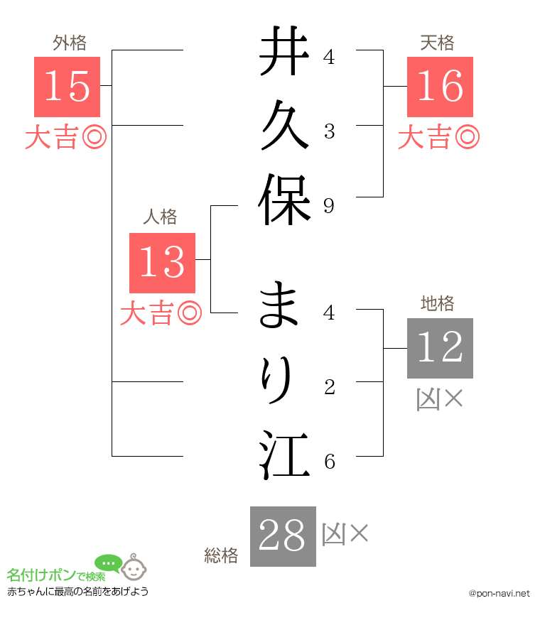 井久保 まり江さんの姓名判断結果