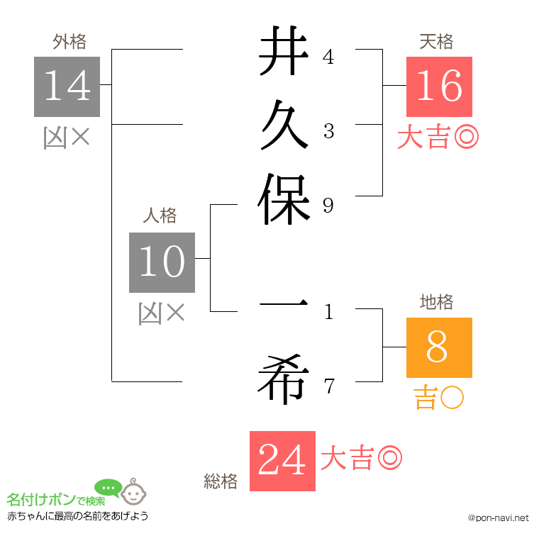 井久保 一希さんの姓名判断結果