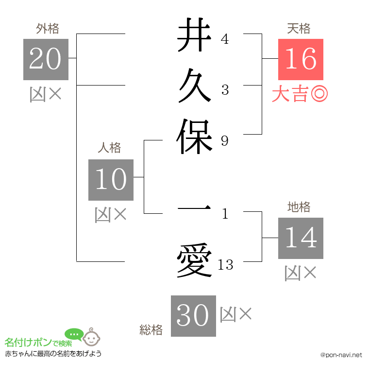 井久保 一愛さんの姓名判断結果