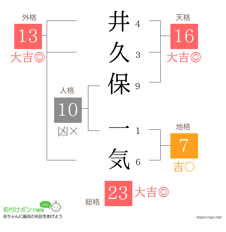 井久保 一気さんの姓名判断結果