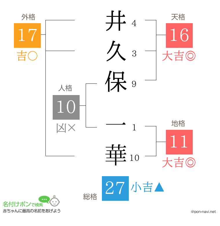 井久保 一華さんの姓名判断結果