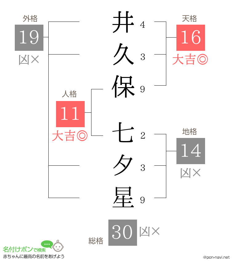 井久保 七夕星さんの姓名判断結果
