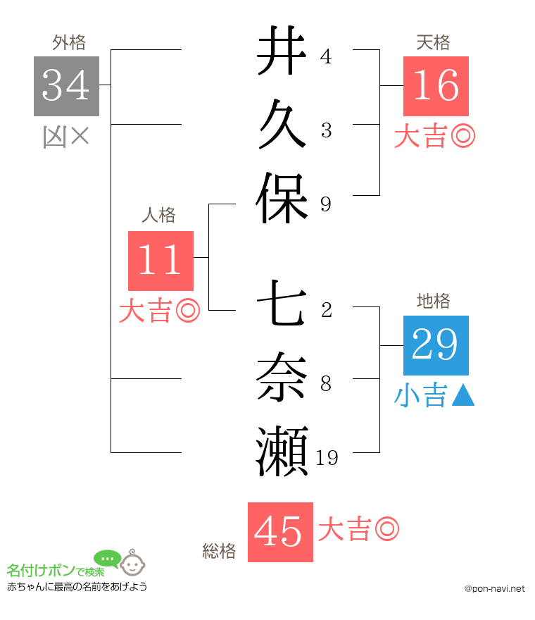 井久保 七奈瀬さんの姓名判断結果