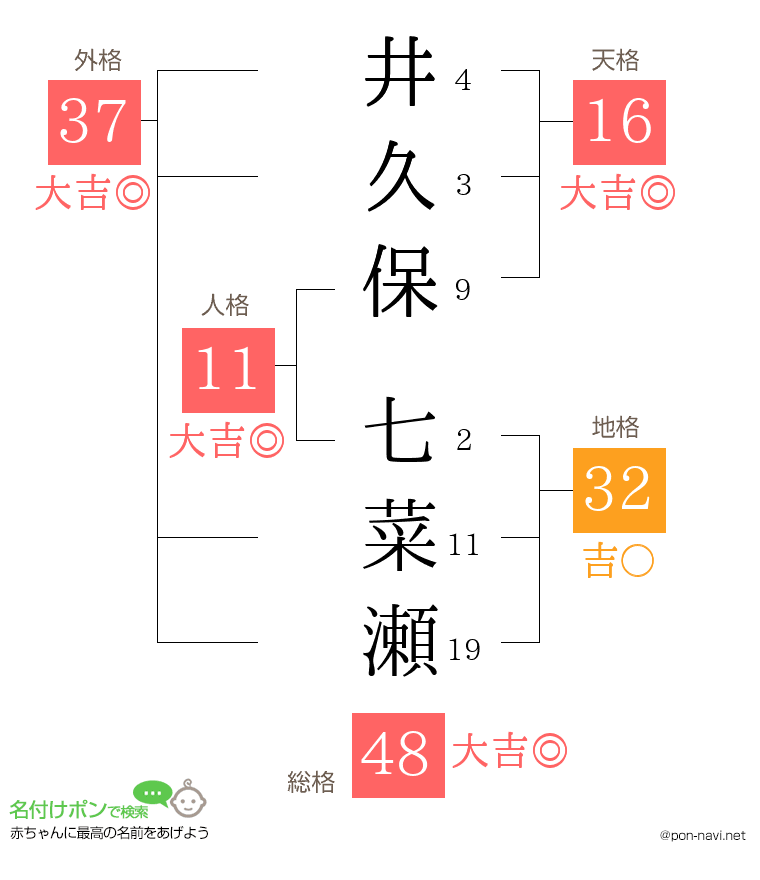 井久保 七菜瀬さんの姓名判断結果