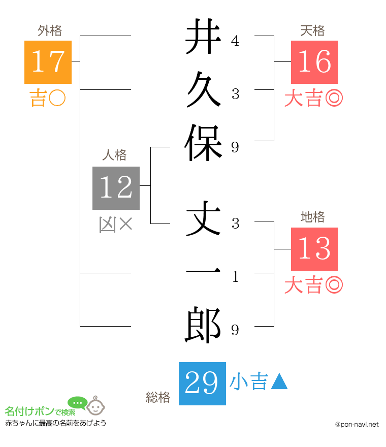 井久保 丈一郎さんの姓名判断結果