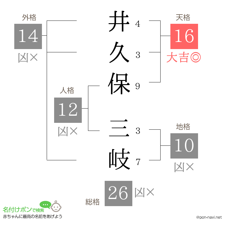 井久保 三岐さんの姓名判断結果