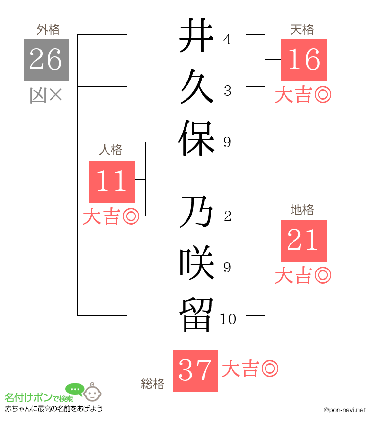 井久保 乃咲留さんの姓名判断結果