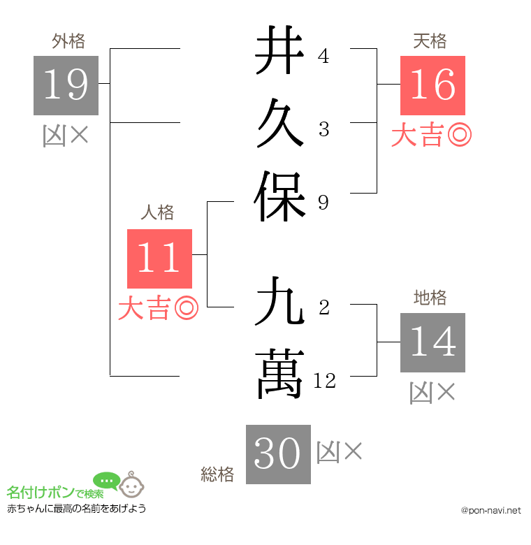 井久保 九萬さんの姓名判断結果