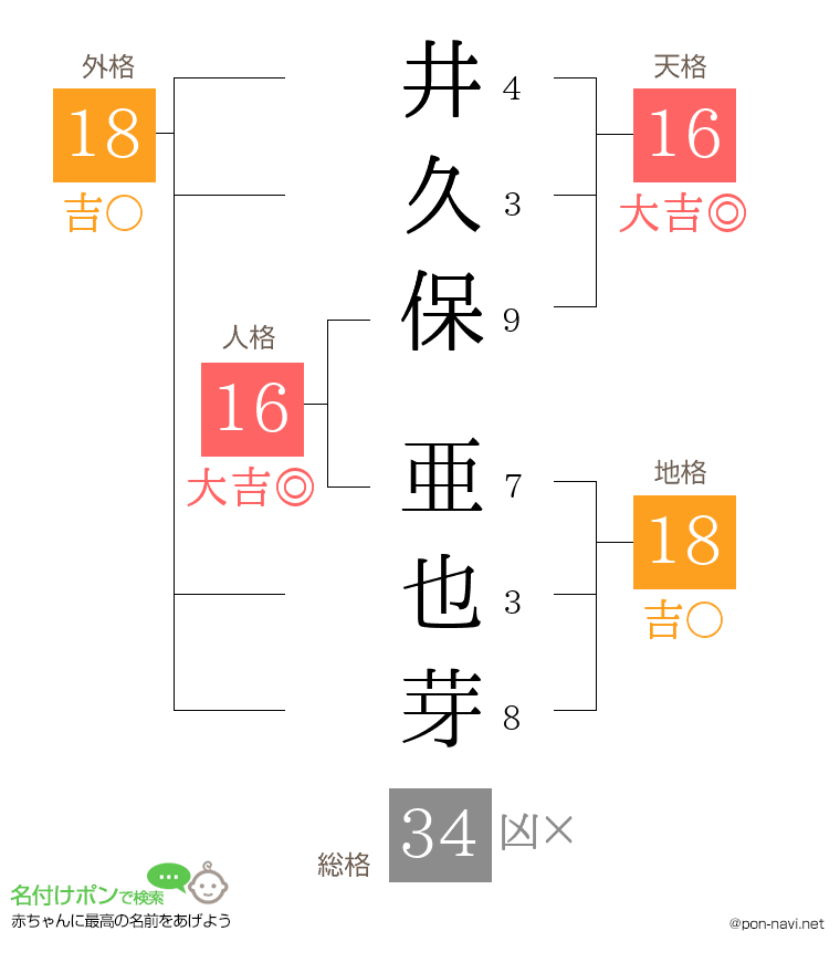 井久保 亜也芽さんの姓名判断結果