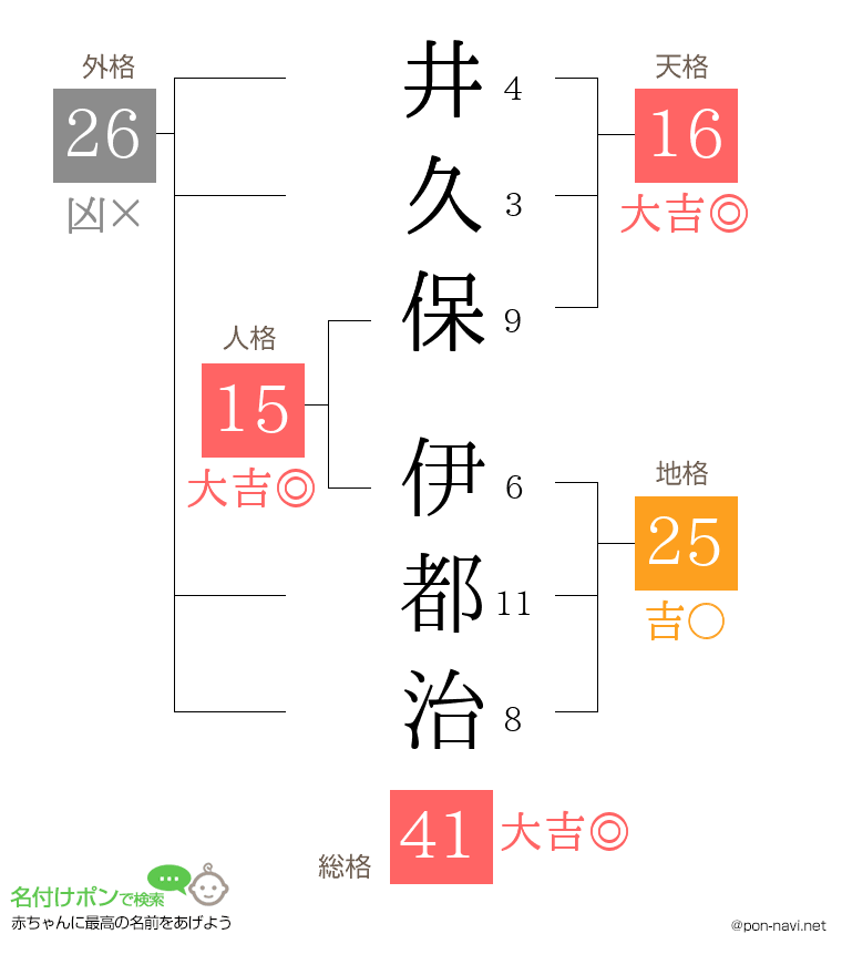 井久保 伊都治さんの姓名判断結果