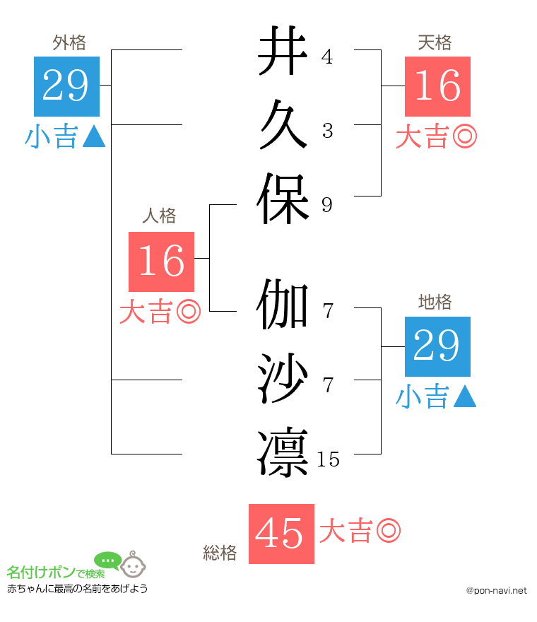 井久保 伽沙凛さんの姓名判断結果