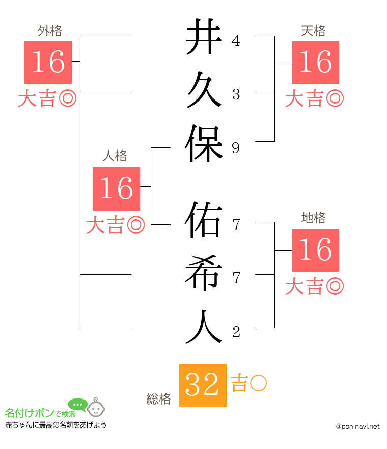 井久保 佑希人さんの姓名判断結果