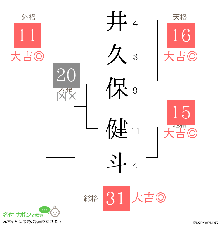 井久保 健斗さんの姓名判断結果