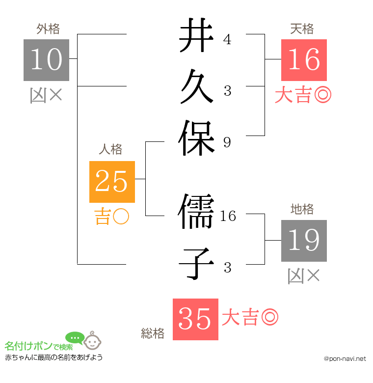 井久保 儒子さんの姓名判断結果