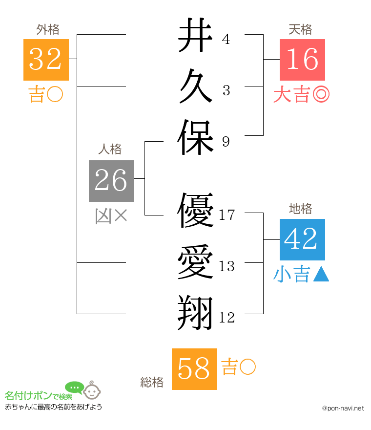 井久保 優愛翔さんの姓名判断結果
