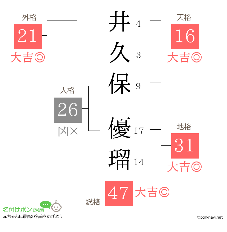 井久保 優瑠さんの姓名判断結果